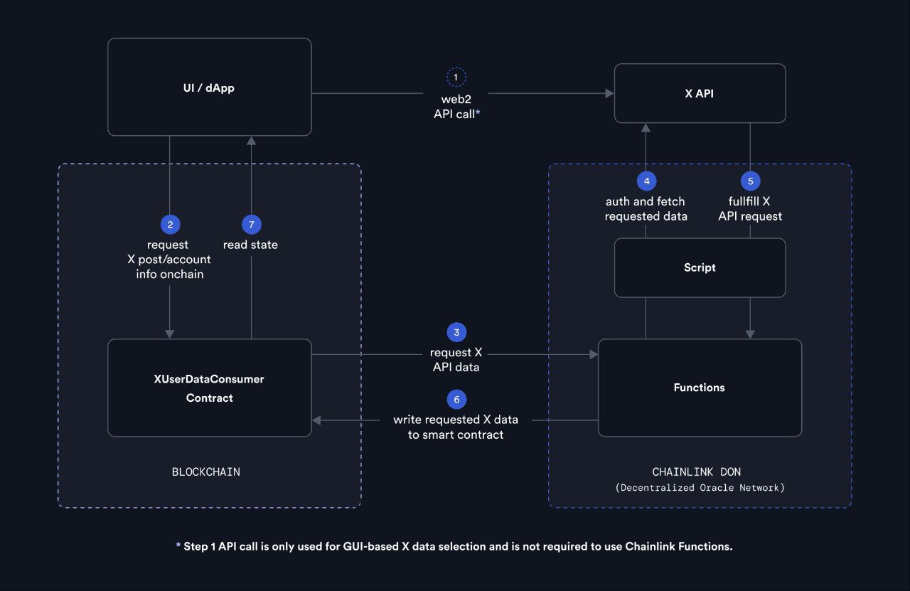 Chainlink Functions Demo dApp